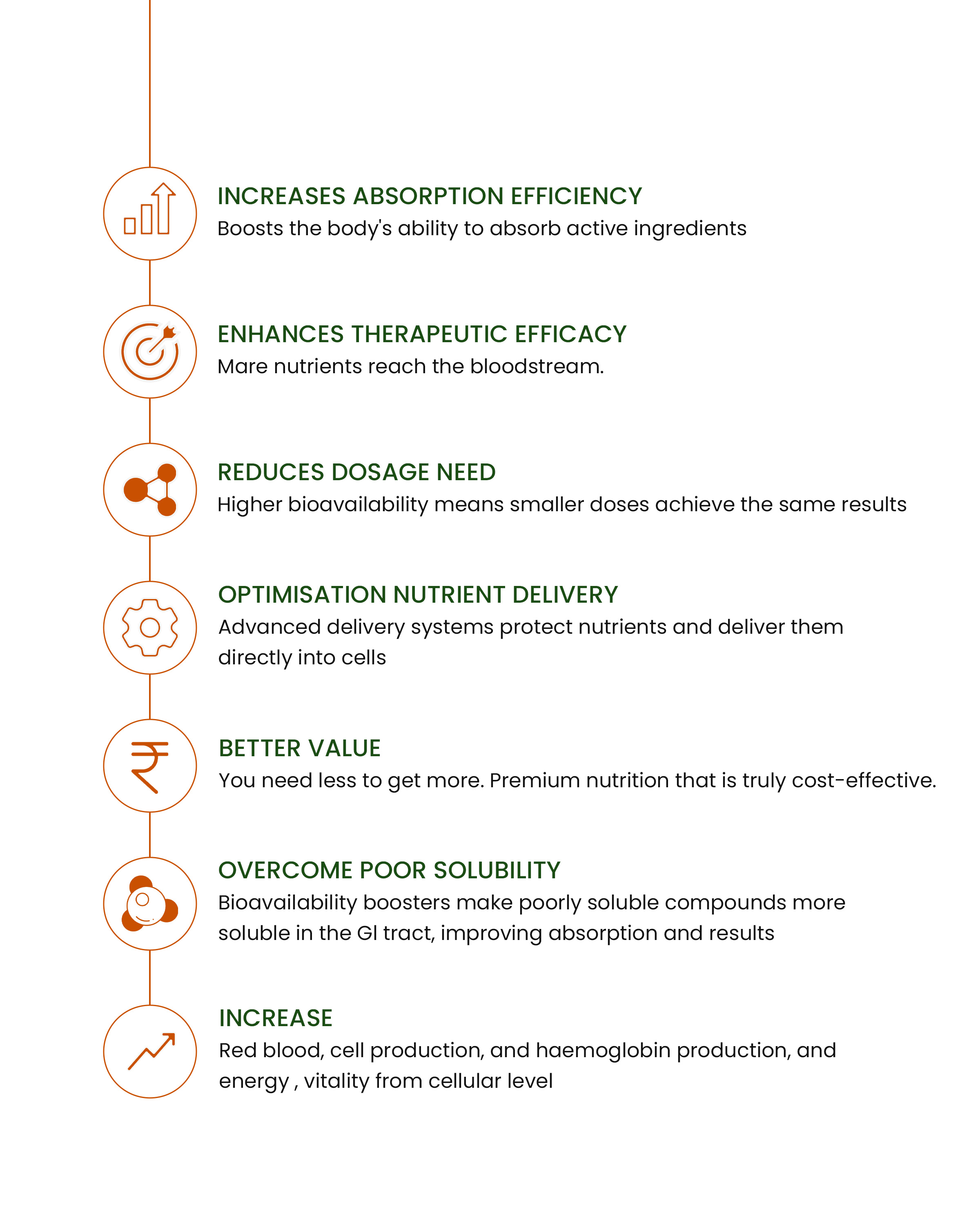 Bioavailability